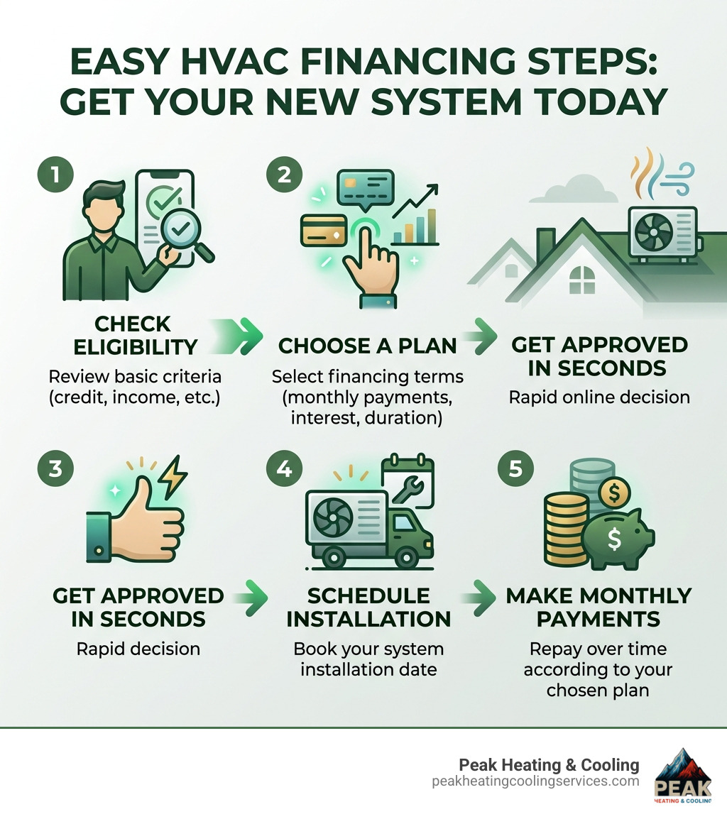 Infographic showing HVAC financing application steps: check eligibility, choose a plan, get approved in seconds, schedule Infographic showing HVAC financing application steps: check eligibility, choose a plan, get approved in seconds, schedule