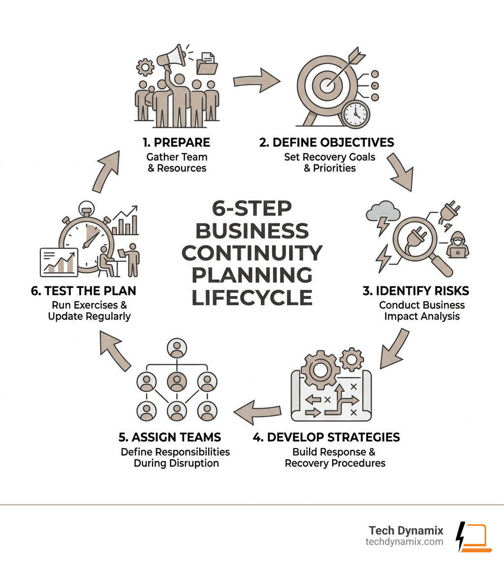 6-step BCP lifecycle infographic showing prepare, define, identify, develop, assign, and test - Business continuity planning