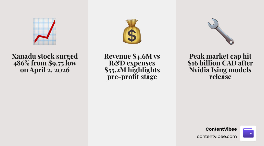 Infographic showing Nvidia Ising AI models triggering Xanadu 486% stock surge with key valuation and financial metrics