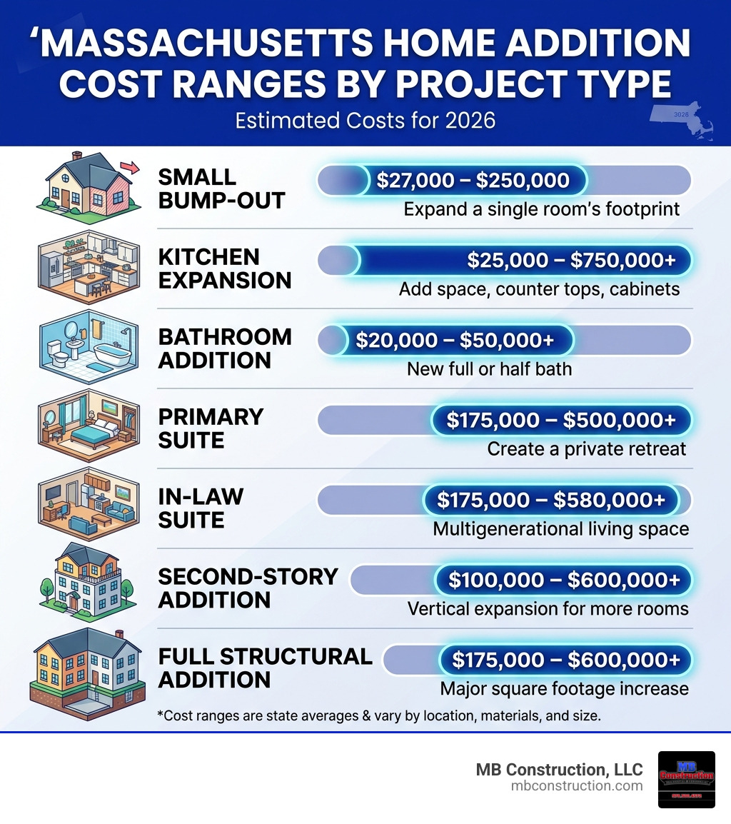 Massachusetts home addition cost ranges by project type infographic - ma home addition costs infographic 