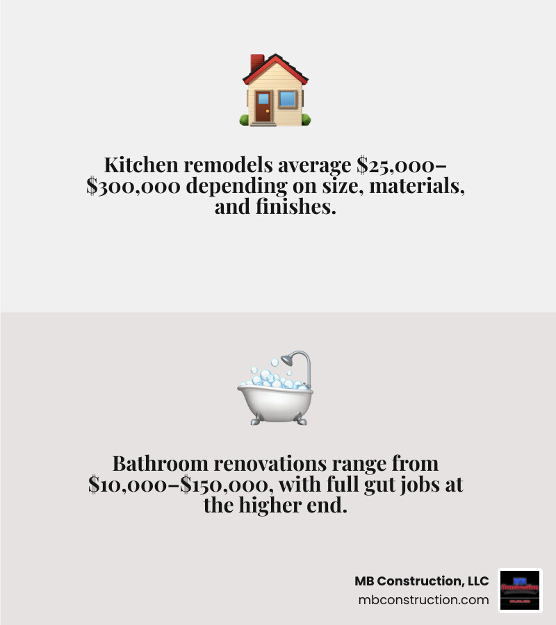 Infographic showing average costs for kitchen and bathroom remodeling projects - remodeling services infographic Infographic showing average costs for kitchen and bathroom remodeling projects - remodeling services infographic