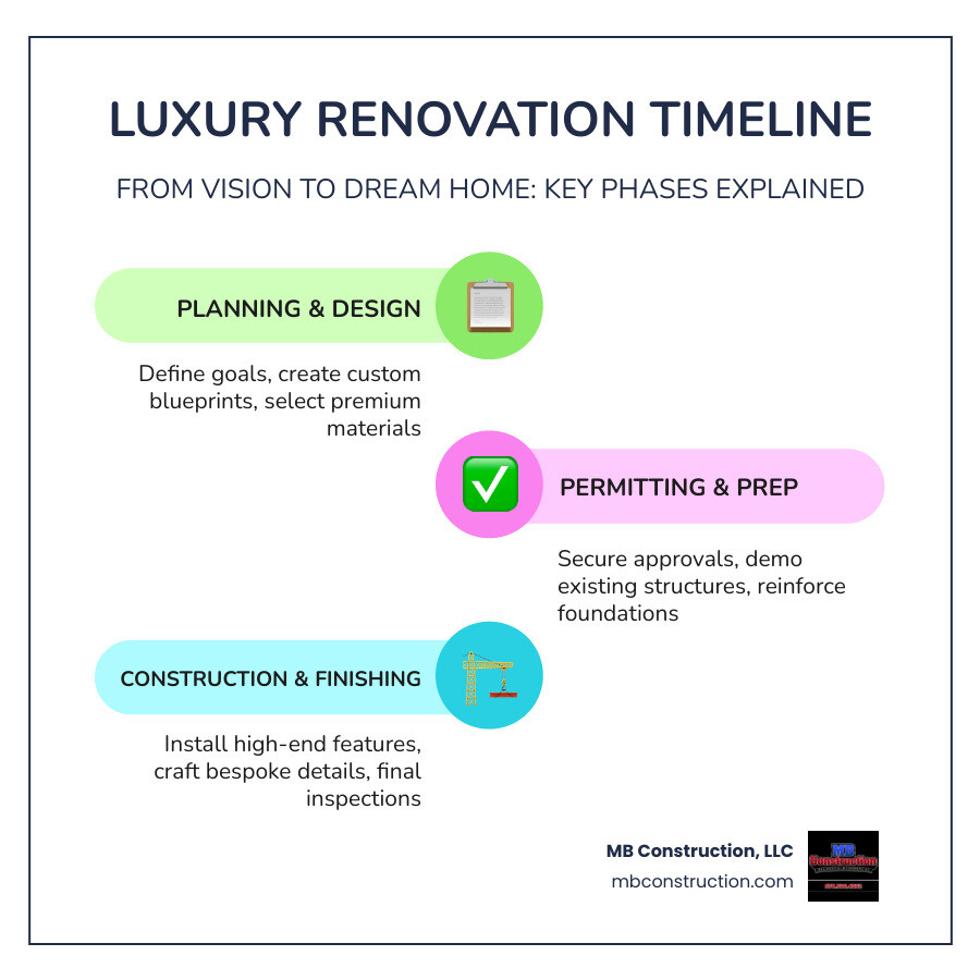 Luxury renovation timeline infographic from concept to completion showing phases: planning, design, permitting