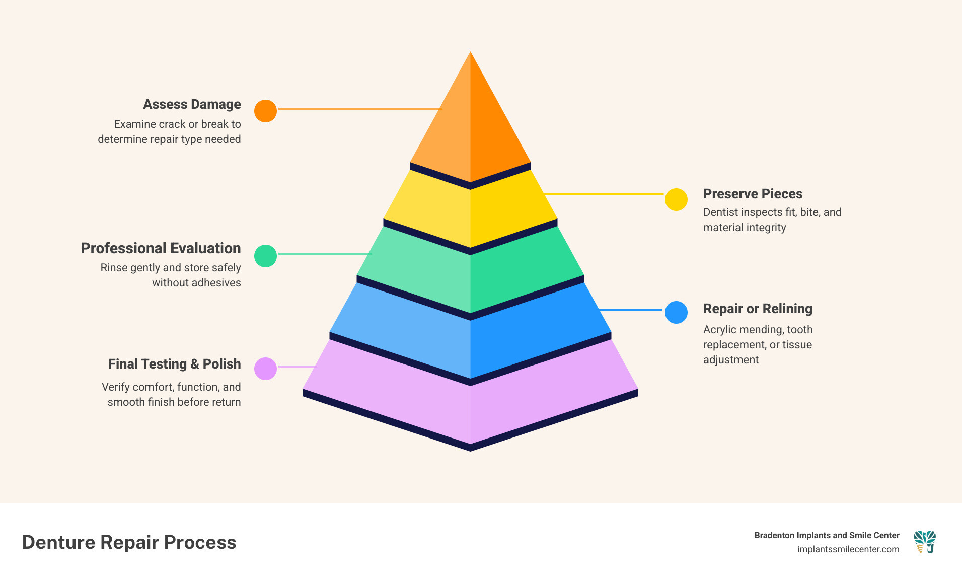 Step-by-step denture repair process infographic for Bradenton patients - denture repair Bradenton infographic