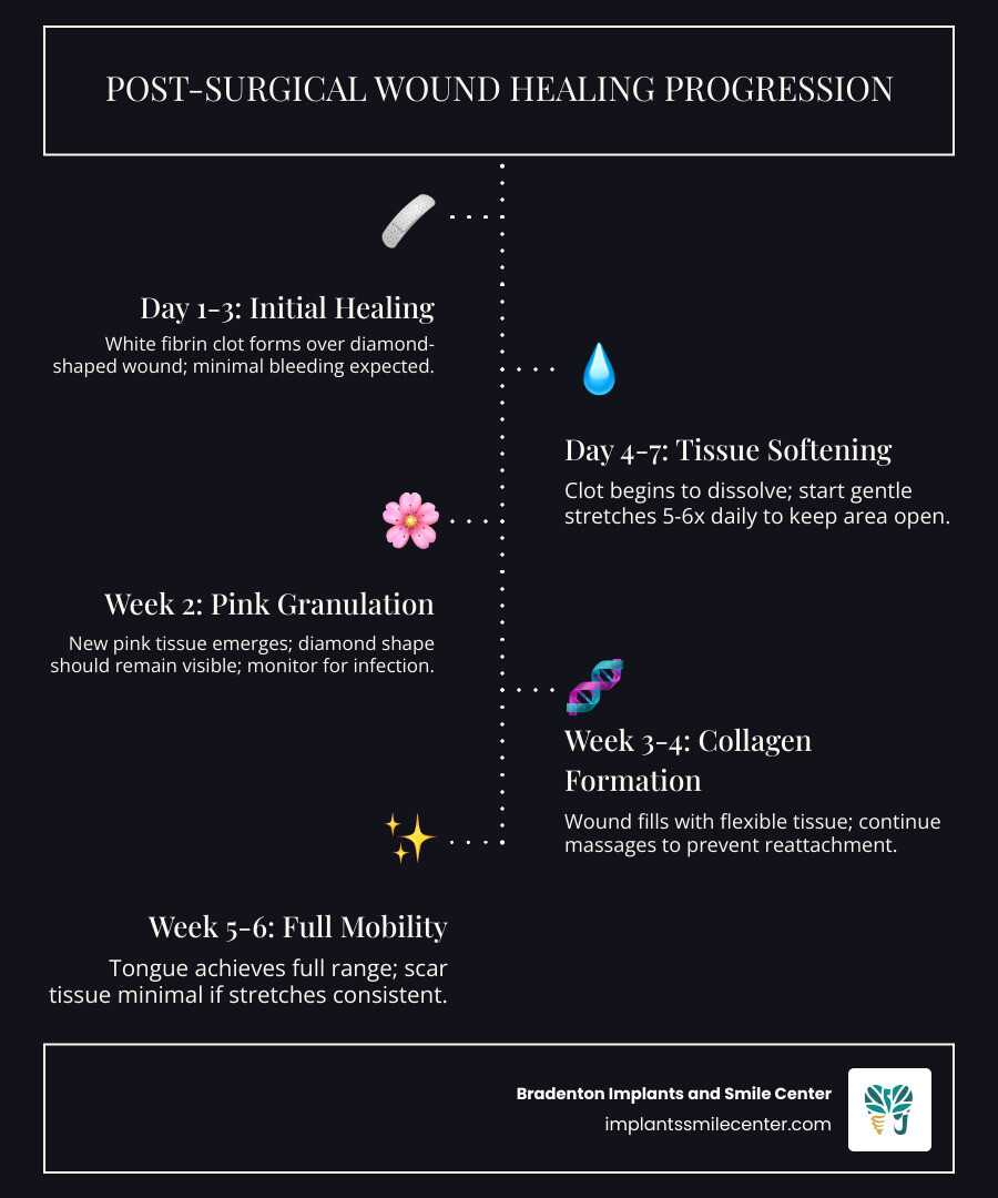 Infographic of post-surgical diamond wound healing progression - how to fix tongue-tie naturally infographic