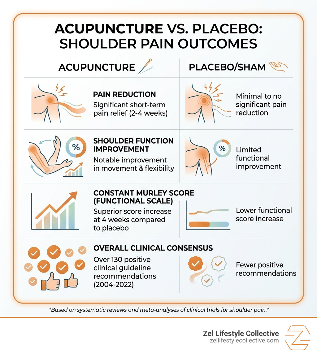 Table comparing acupuncture vs placebo outcomes - acupuncture shoulder pain infographic Table comparing acupuncture vs placebo outcomes - acupuncture shoulder pain infographic