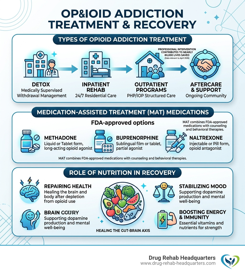 Infographic showing types of opioid addiction treatment, MAT medications, and role of nutrition in recovery - opioid