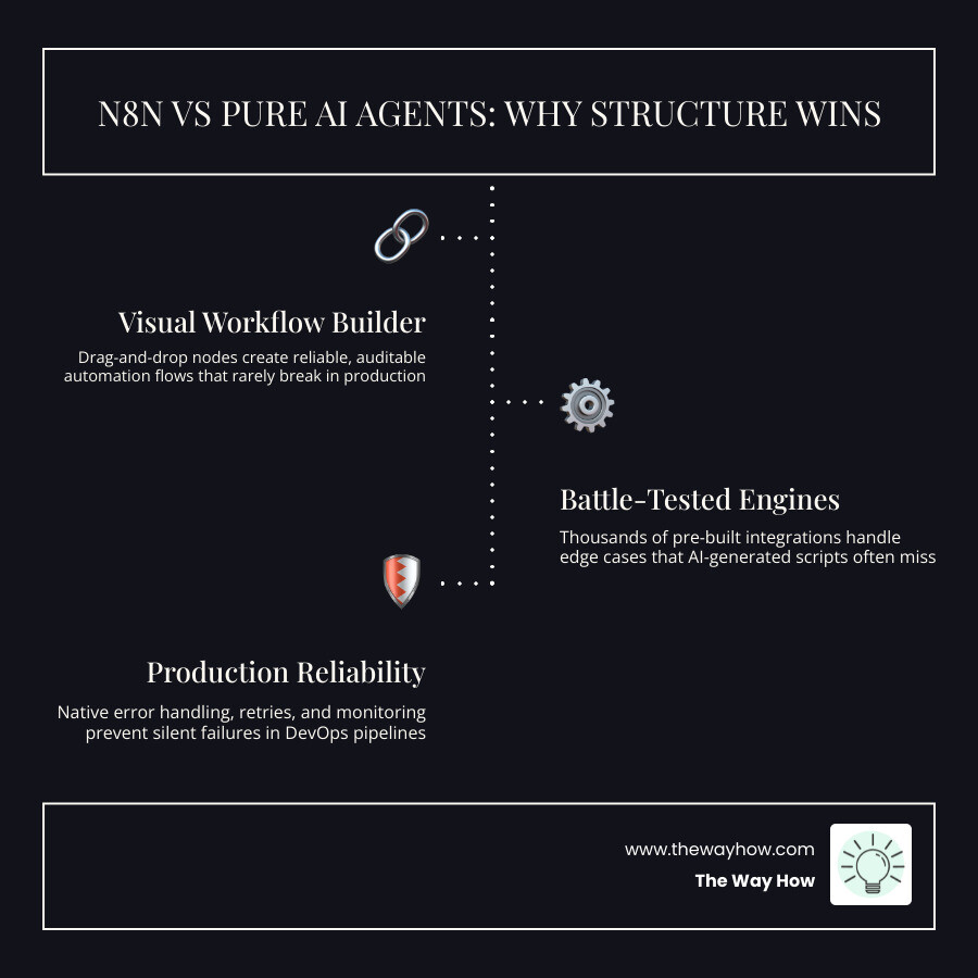 Infographic comparing the structured reliability of n8n workflows vs. the open-ended nature of AI coding agents - ai tools Infographic comparing the structured reliability of n8n workflows vs. the open-ended nature of AI coding agents - ai tools