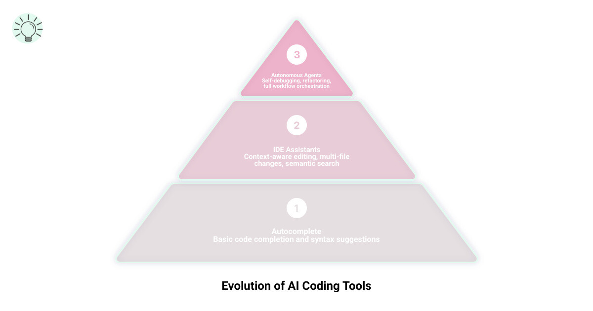 Overview of AI developer tool categories from autocomplete to autonomous agents - ai tools for software development Overview of AI developer tool categories from autocomplete to autonomous agents - ai tools for software development