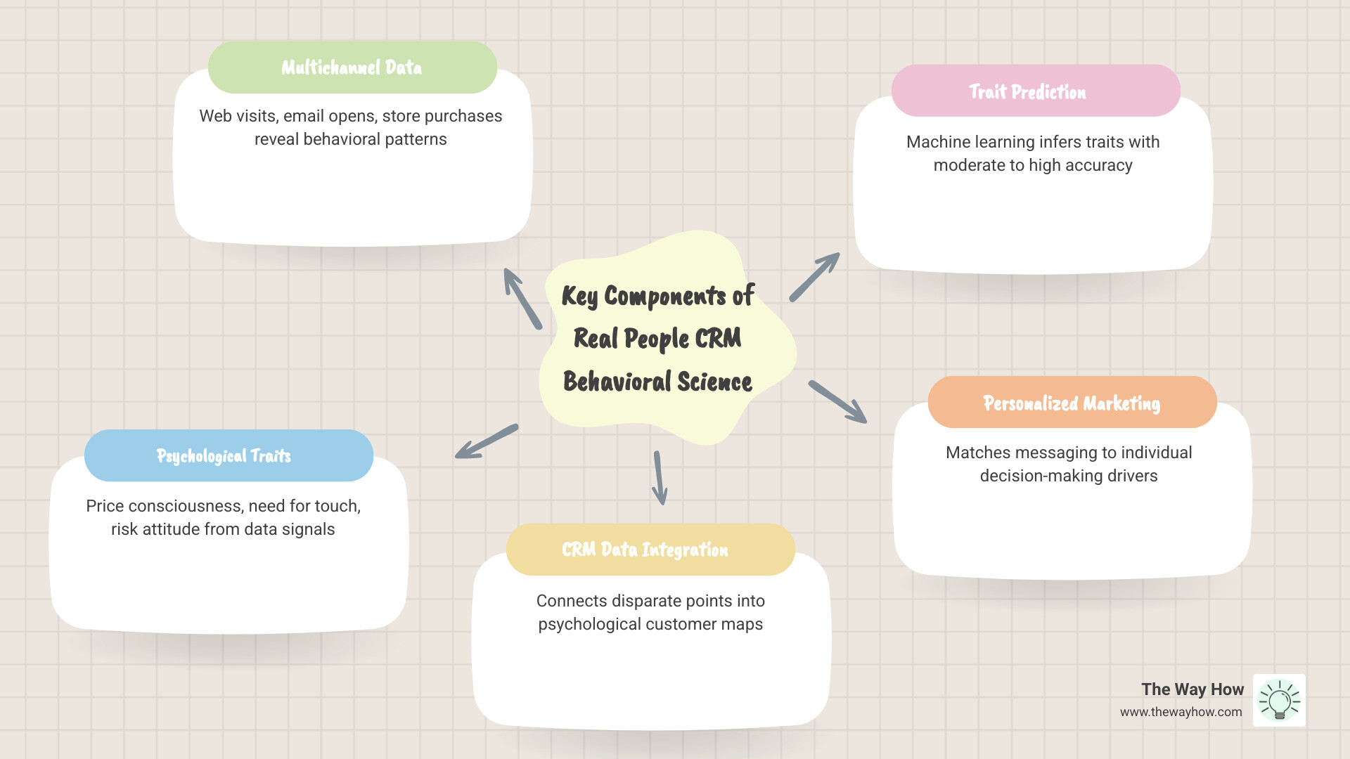 Key components of Real People CRM behavioral science mapped from data to psychological traits to personalization - Real