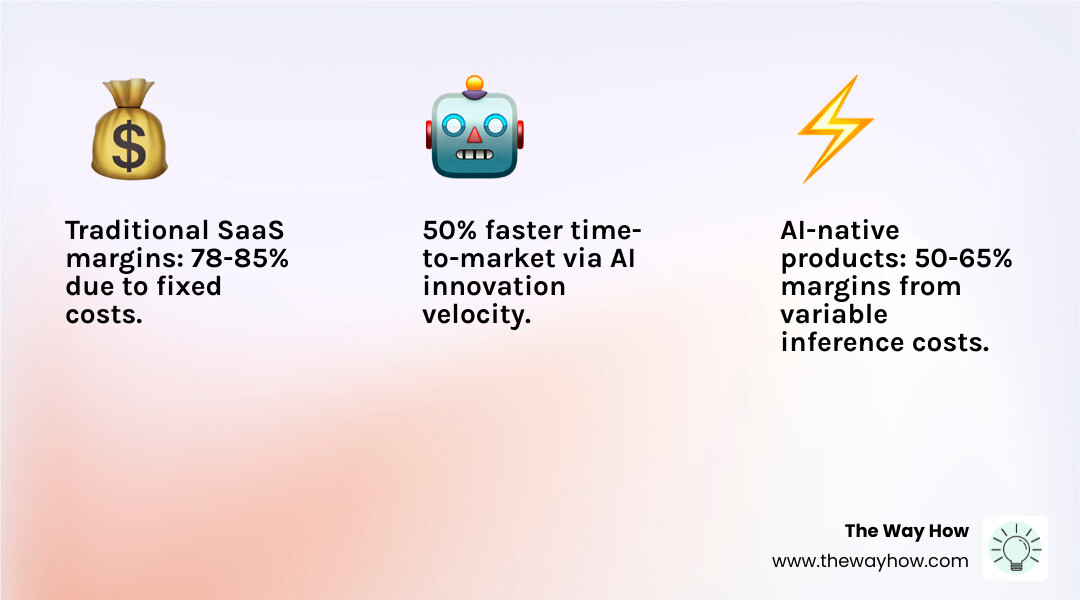Comparison of traditional SaaS margins vs AI-native unit economics - ai product development infographic