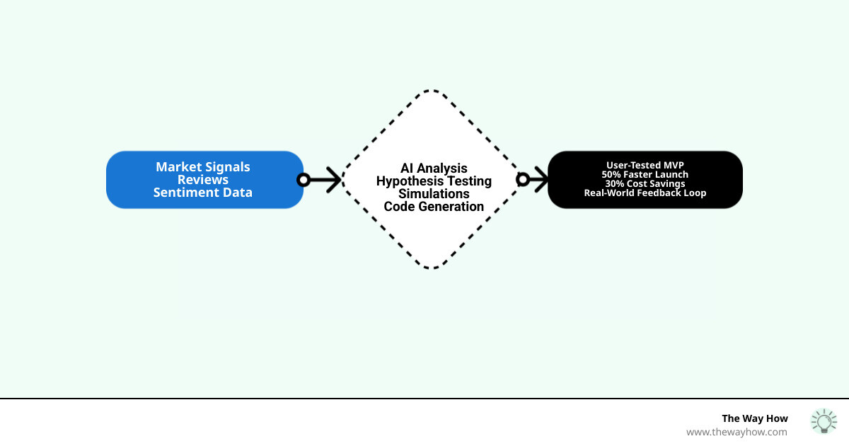 AI product development lifecycle stages from research to launch with key AI roles at each phase - ai product development