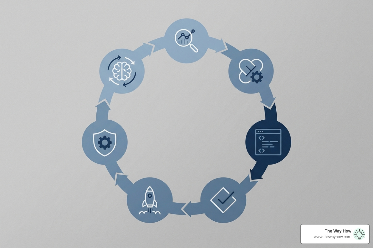 A conceptual model showing the 7-phase AISDLC loop - ai software development life cycle