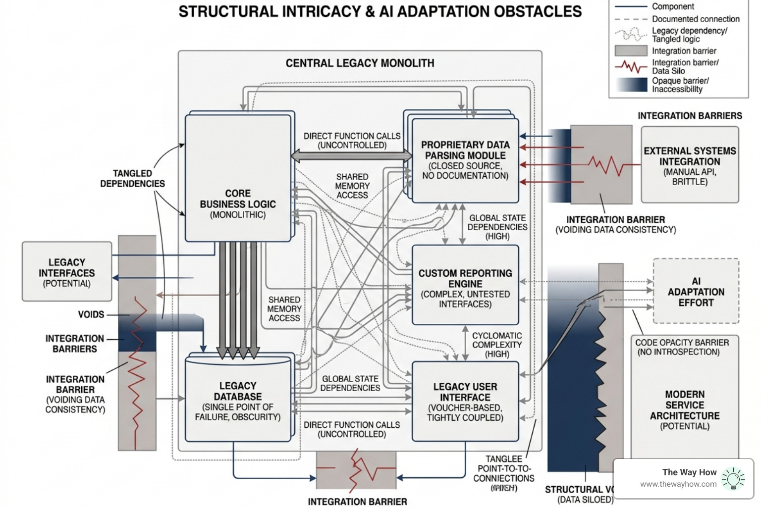 A complex legacy system architecture diagram illustrating the difficulty of AI integration - ai software engineering