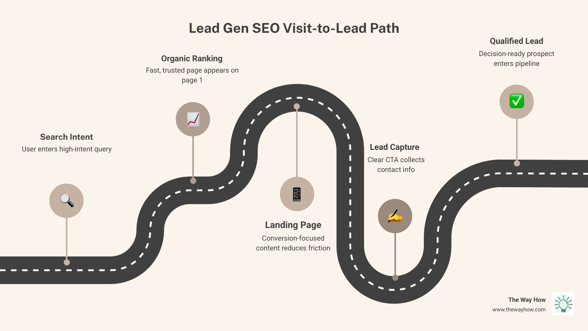 Infographic showing the lead gen SEO visit-to-lead path: search intent to landing page to conversion to qualified lead