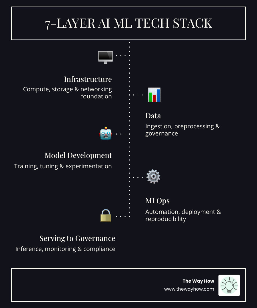 7-layer AI ML tech stack breakdown from infrastructure to governance - ai ml tech stack infographic 7-layer AI ML tech stack breakdown from infrastructure to governance - ai ml tech stack infographic