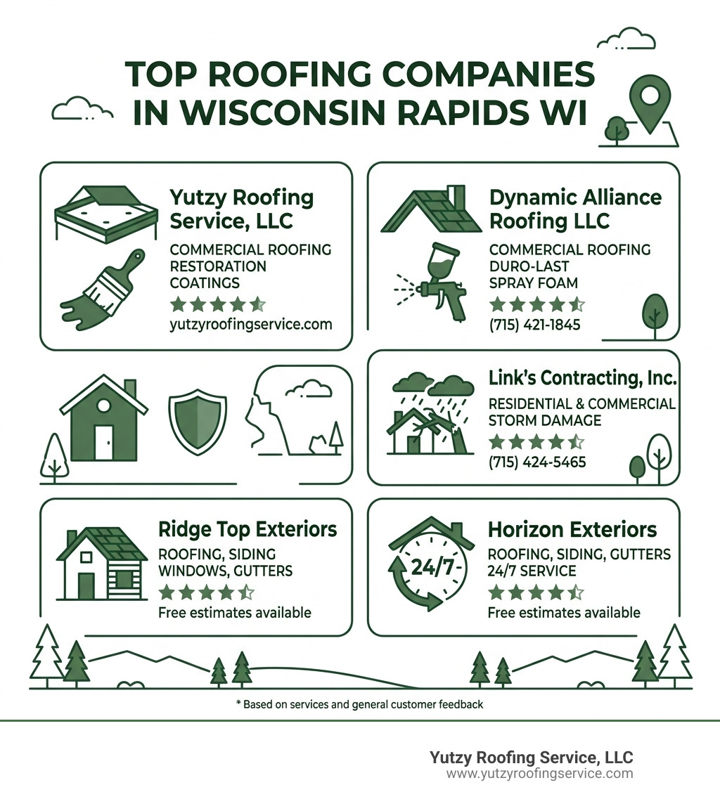 Infographic showing top roofing companies in Wisconsin Rapids WI with services, ratings, and contact details - roofing Infographic showing top roofing companies in Wisconsin Rapids WI with services, ratings, and contact details - roofing