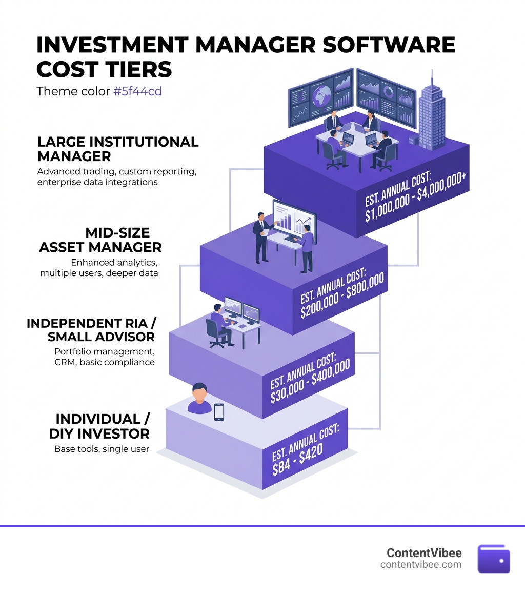 Infographic showing investment manager software cost tiers from retail to institutional with pricing ranges - Investment
