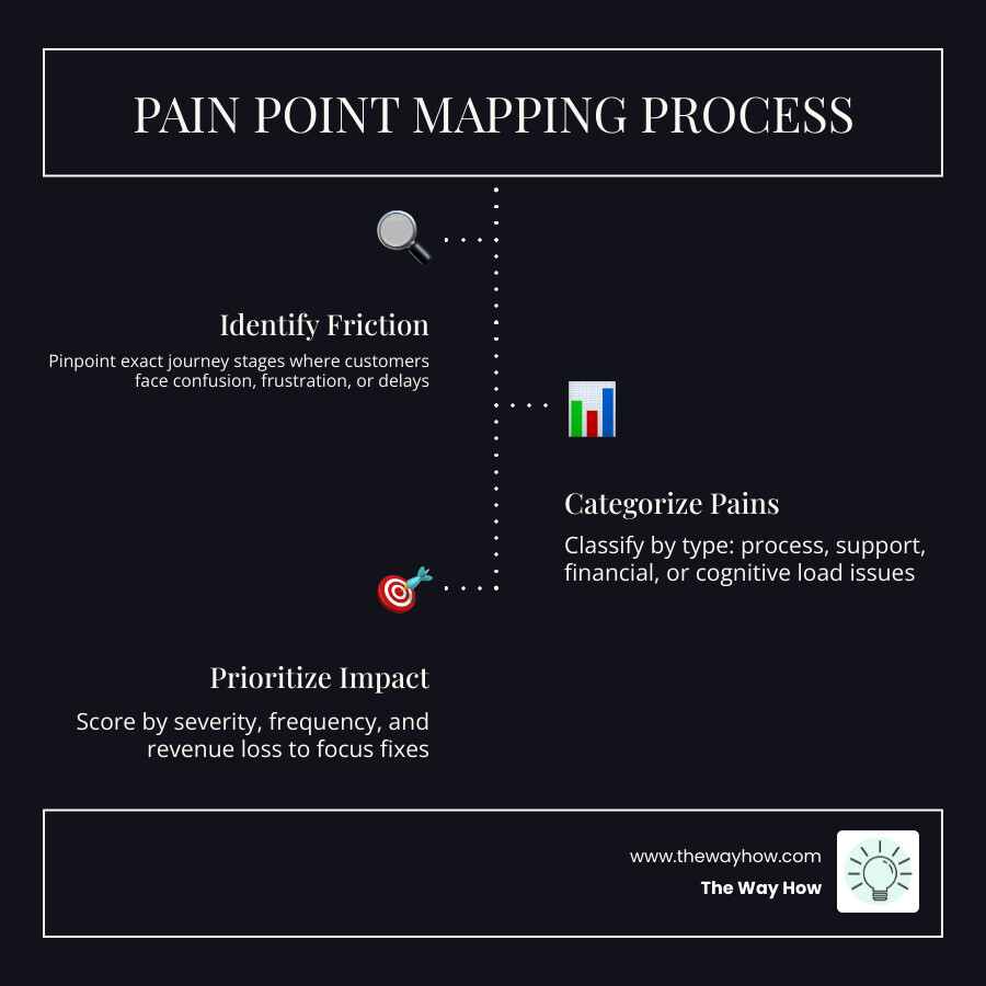 Overview of pain point mapping process from identification to prioritization - pain point map infographic