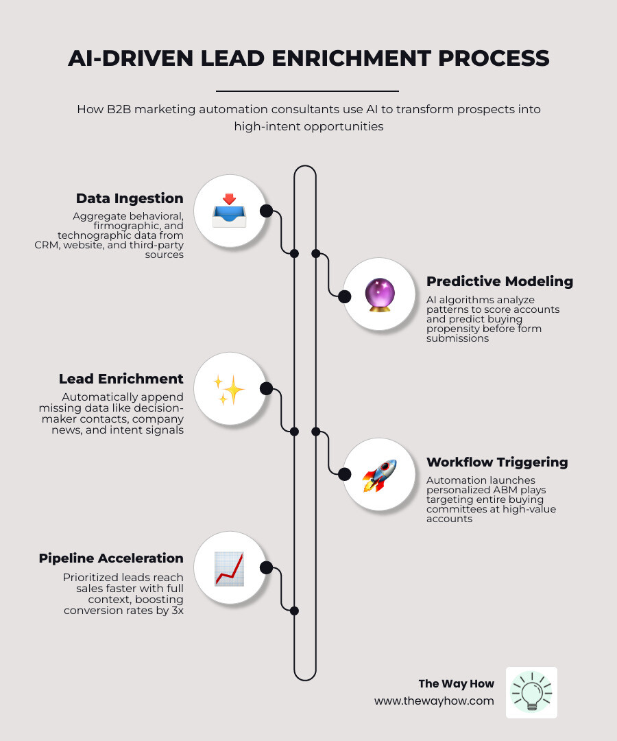AI-driven lead enrichment and predictive scoring infographic - b2b marketing automation consultant infographic