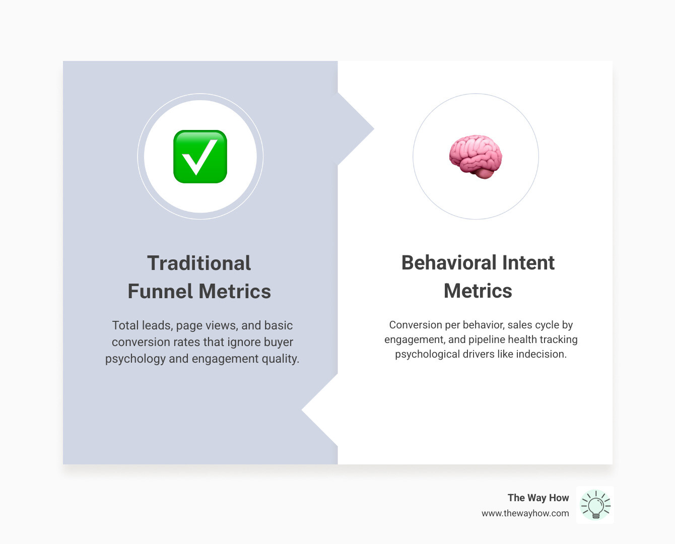 A comparison of traditional funnel metrics versus behavioral intent metrics - behavioral revenue tactics infographic