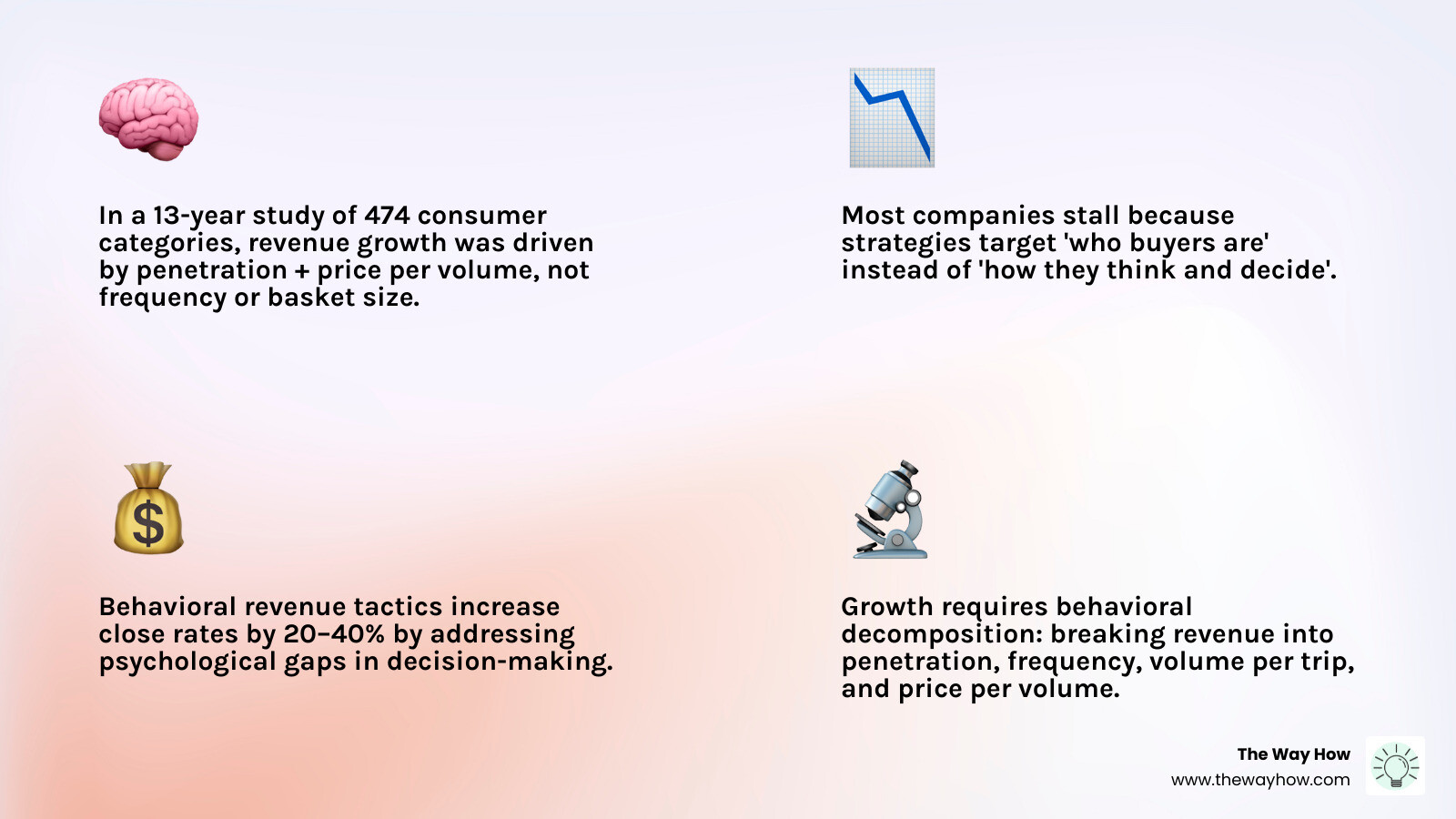 Key behavioral revenue tactics mapped to buyer psychology and revenue outcomes - behavioral revenue tactics infographic