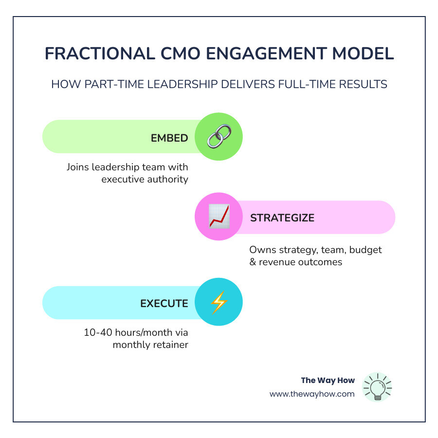fractional cmo engagement model showing role structure, cost comparison, and responsibilities - what is a fractional cmo
