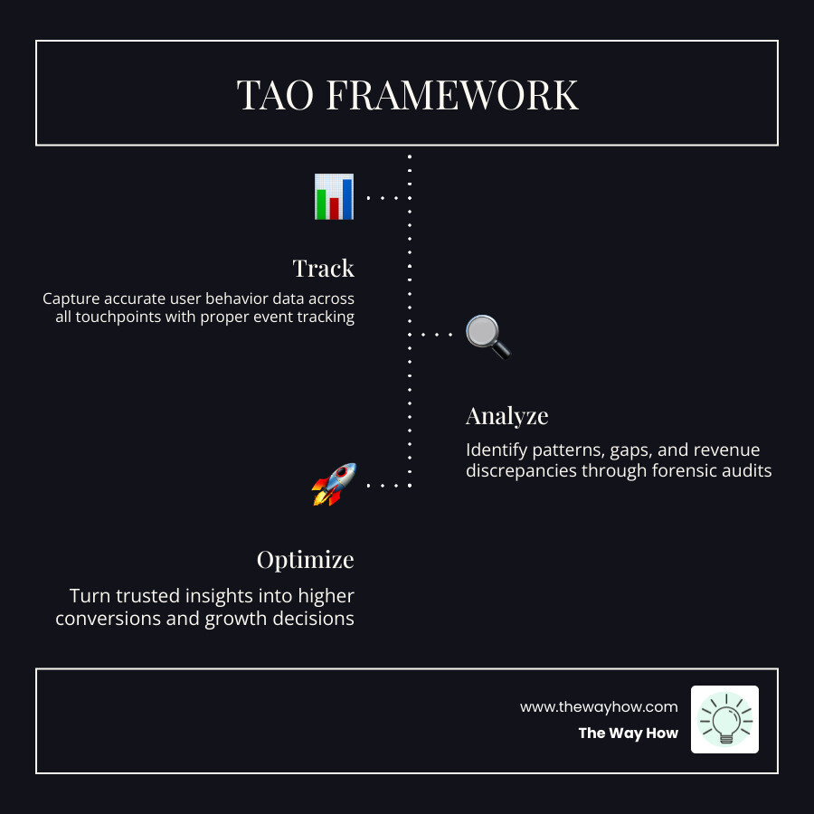 infographic showing the TAO framework: Track user behavior, Analyze patterns, Optimize decisions — the three phases of