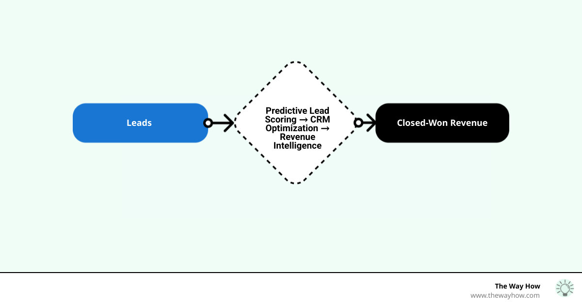 A revenue waterfall model showing the flow from lead generation to closed-won revenue - b2b revenue strategies infographic