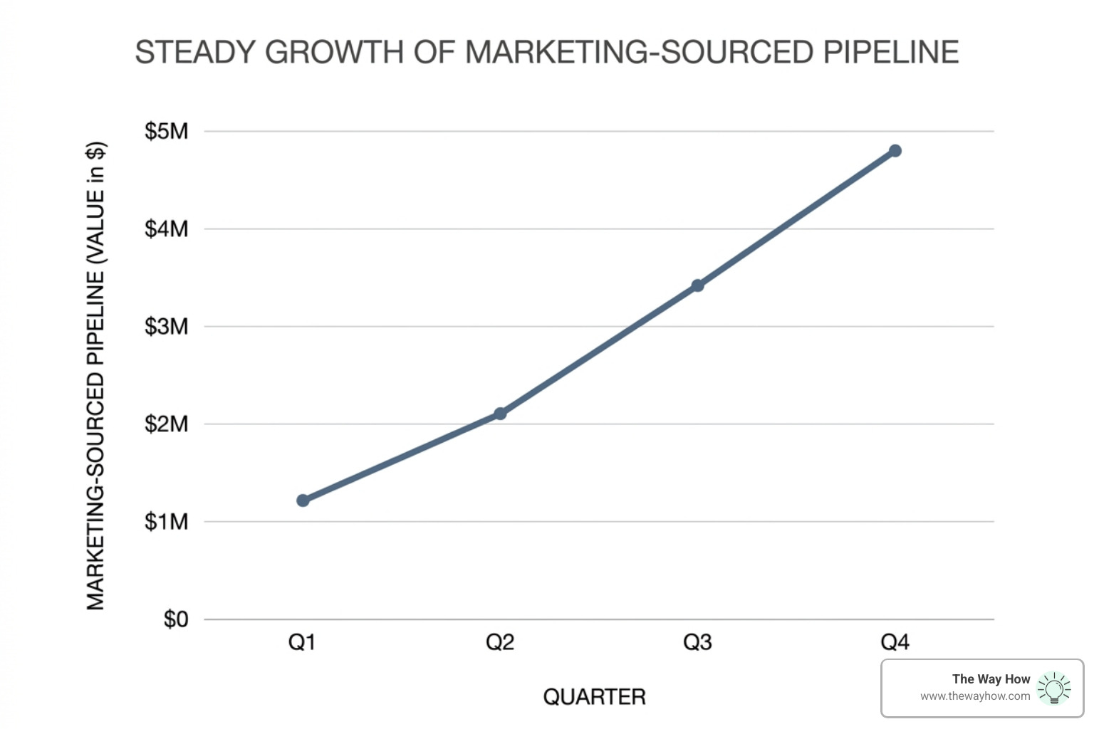 A chart showing the steady growth of a marketing-sourced pipeline over four quarters - marketing ops execution