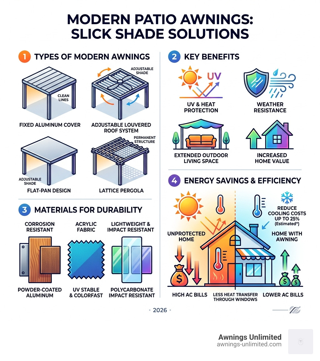 Infographic showing types of modern patio awnings, key benefits, materials, and energy savings - Modern patio awnings Infographic showing types of modern patio awnings, key benefits, materials, and energy savings - Modern patio awnings