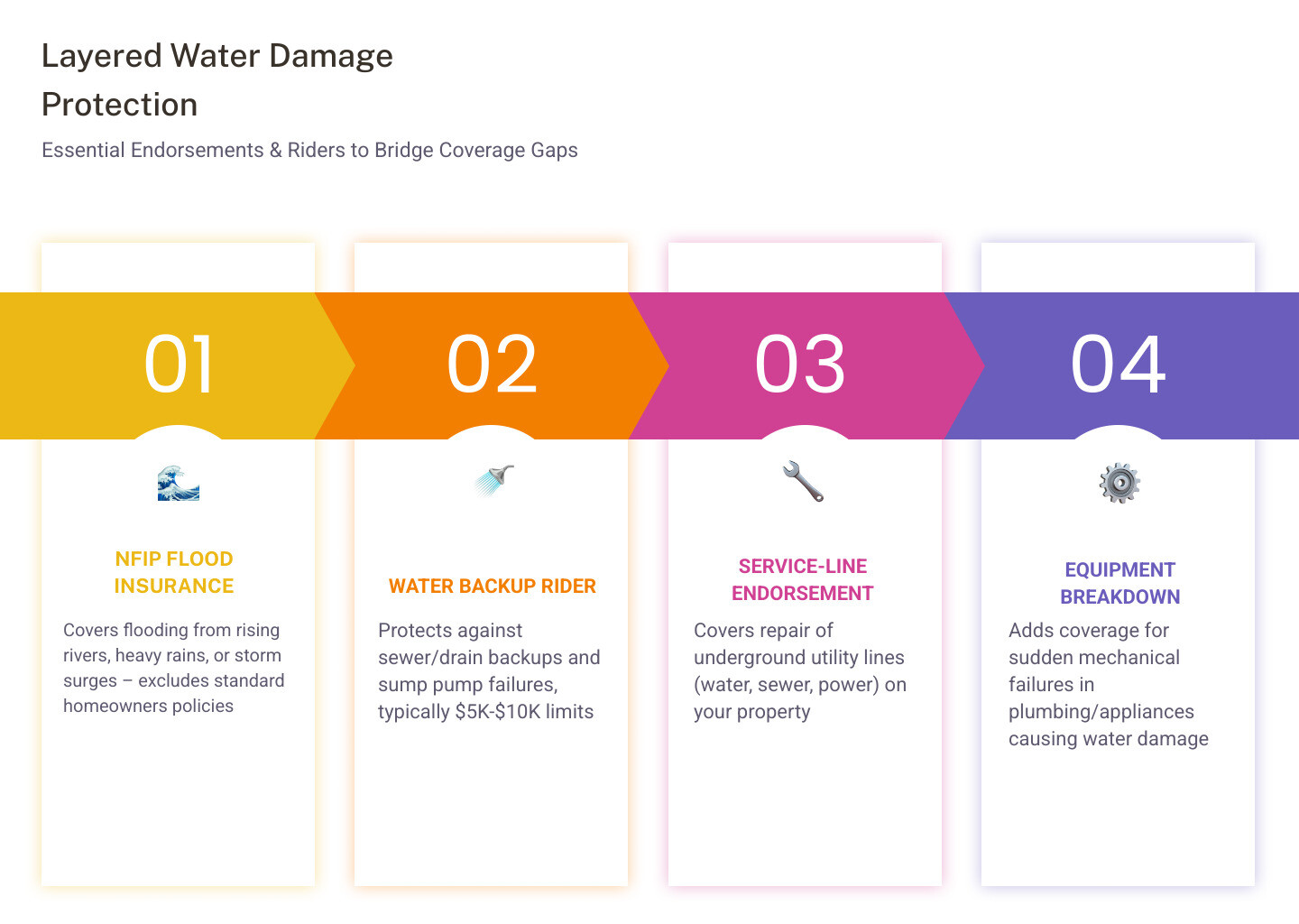 Infographic showing how to layer NFIP flood insurance with water backup riders and service line endorsements - water damage Infographic showing how to layer NFIP flood insurance with water backup riders and service line endorsements - water damage