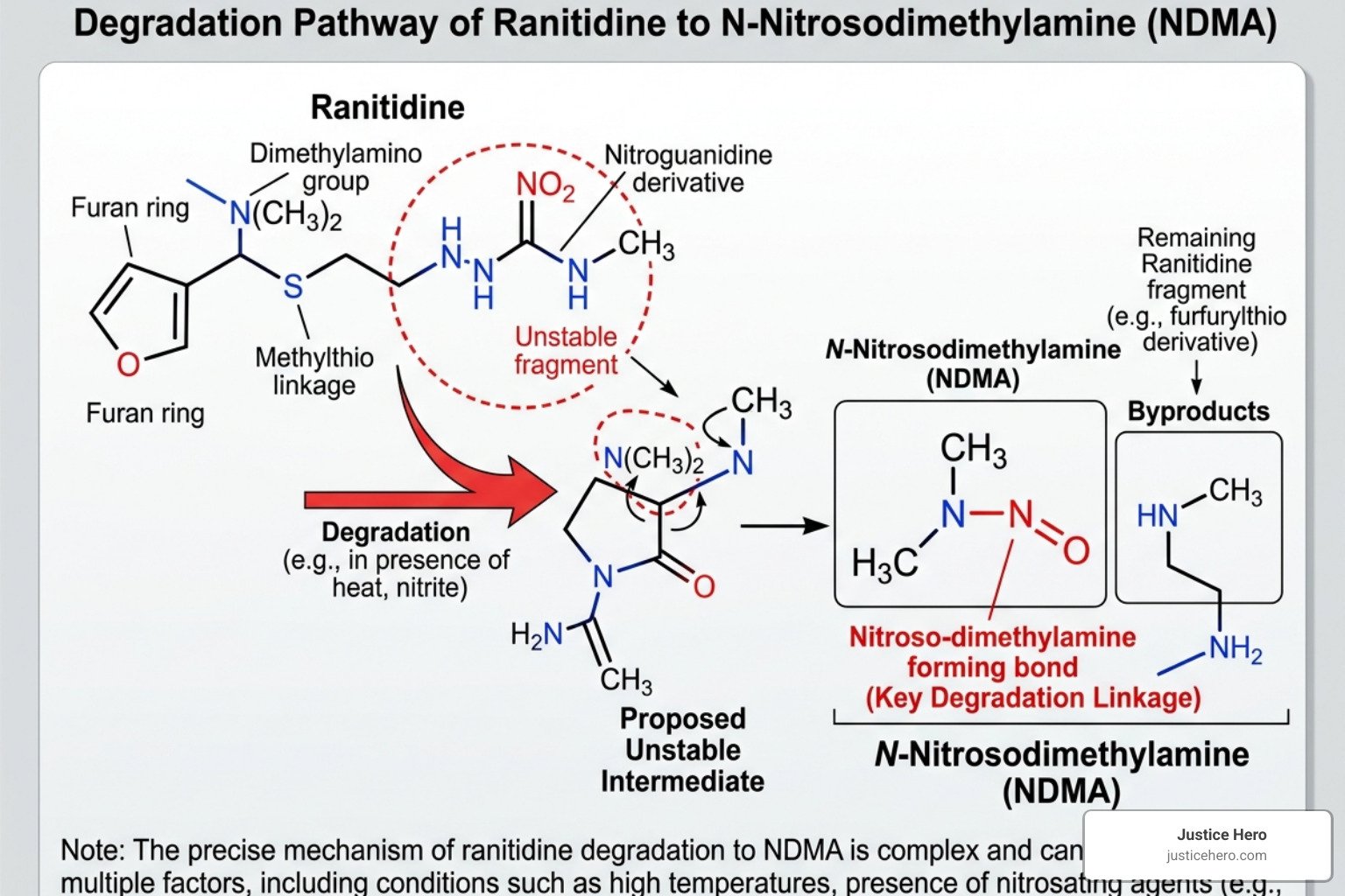 Chemical molecular structure of ranitidine showing instability - zantac defective drug Chemical molecular structure of ranitidine showing instability - zantac defective drug