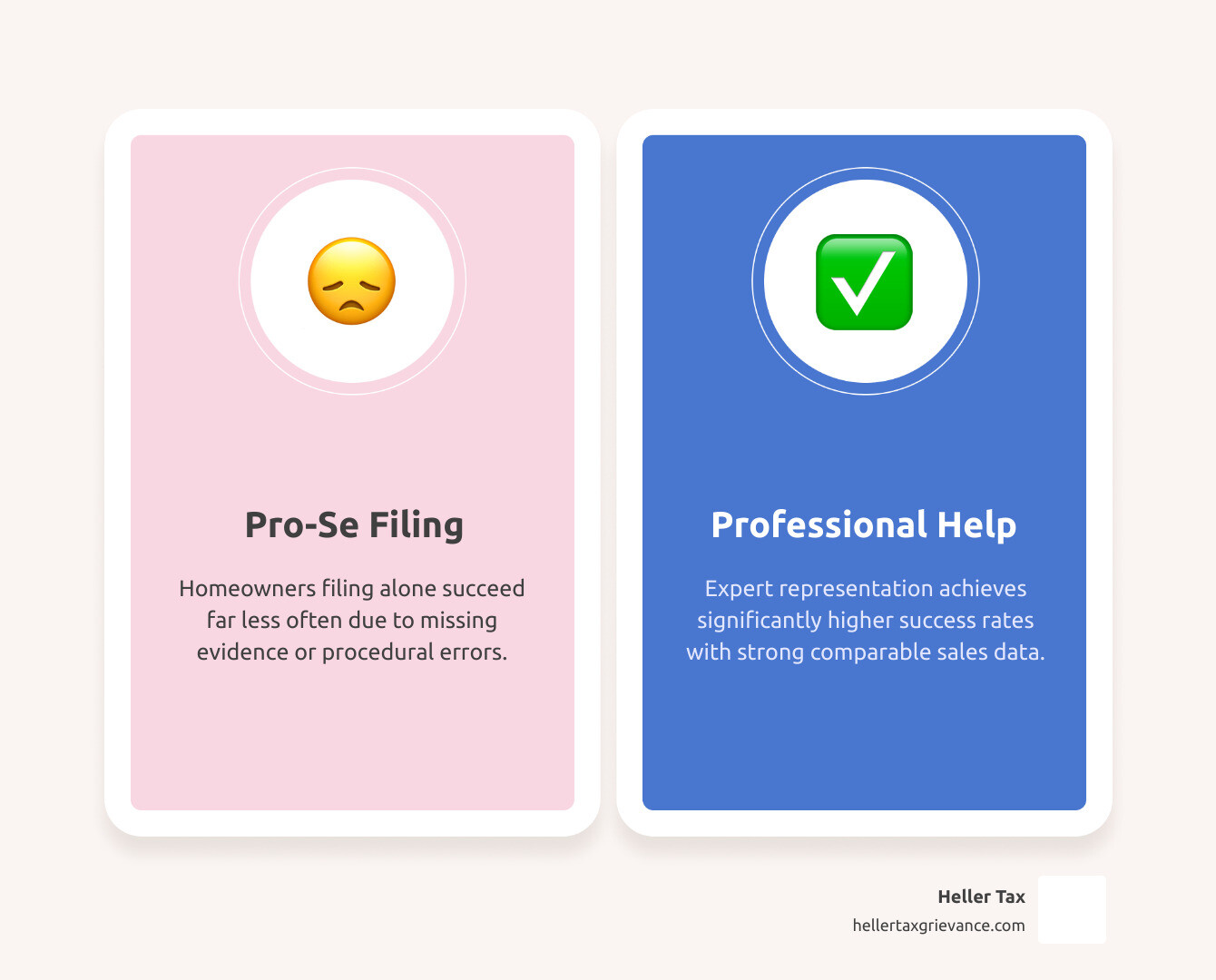 Infographic comparing success rates of pro-se filings vs professional tax grievance services - Nassau County assessment Infographic comparing success rates of pro-se filings vs professional tax grievance services - Nassau County assessment
