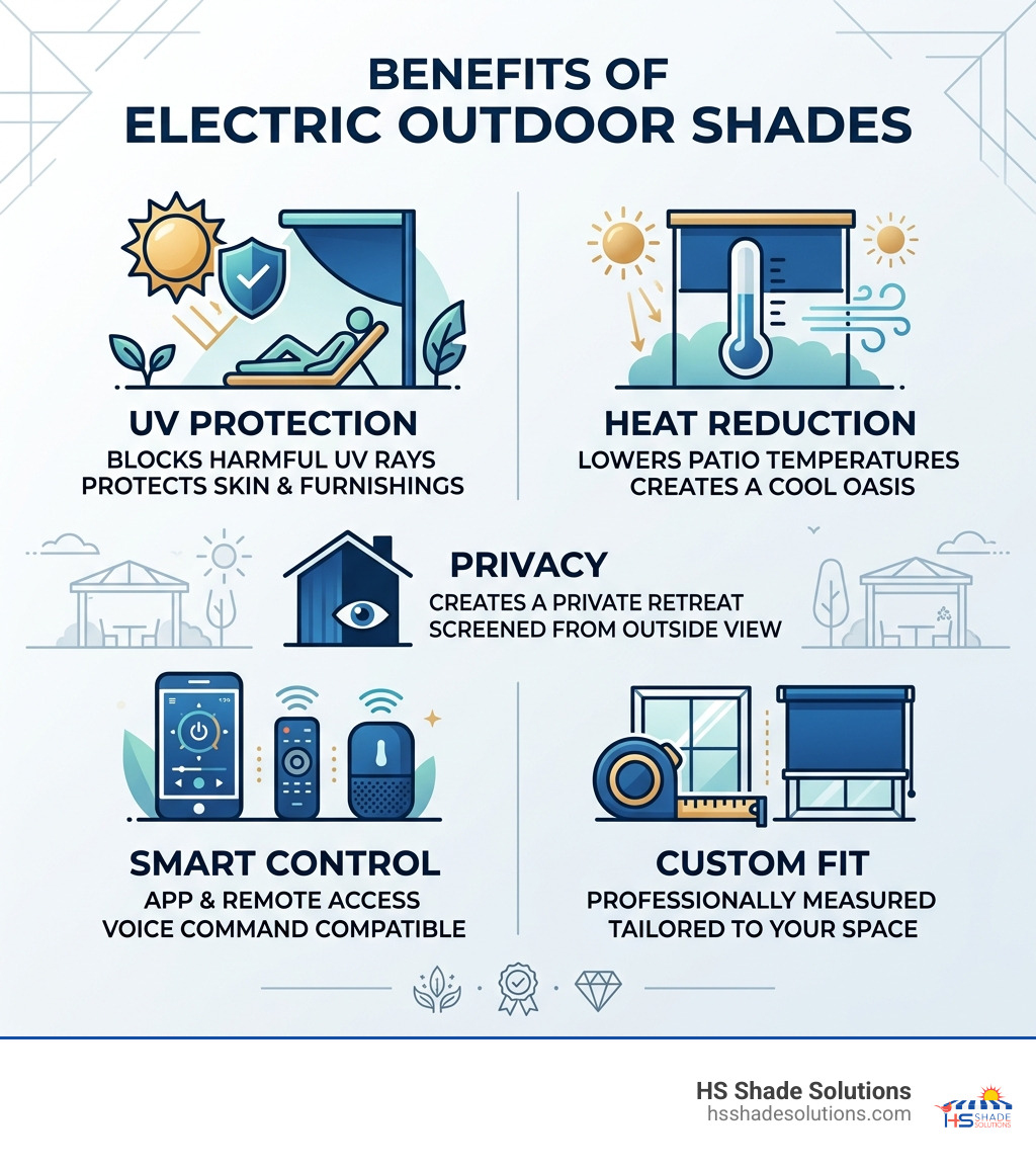 Benefits of electric outdoor shades: UV protection, heat reduction, privacy, smart control, and custom fit - electric