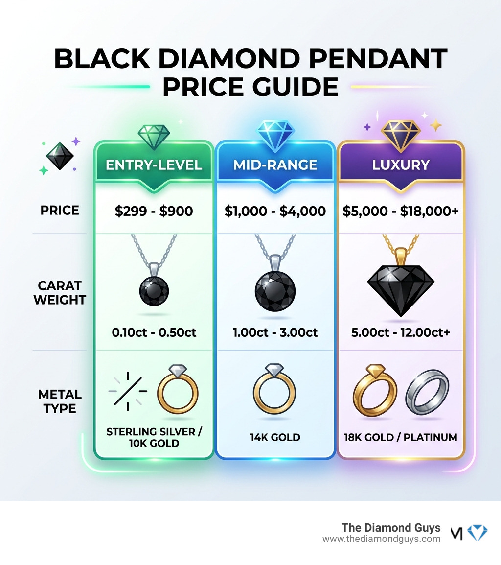 Table comparing black diamond pendant price ranges based on carat weight and metal type - black diamond pendant infographic Table comparing black diamond pendant price ranges based on carat weight and metal type - black diamond pendant infographic
