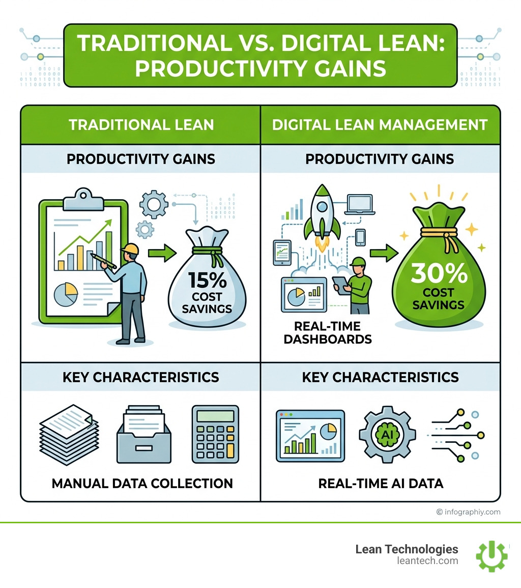 Table comparing traditional vs digital lean productivity gains. Traditional: 15% cost savings, manual data. Digital: 30% Table comparing traditional vs digital lean productivity gains. Traditional: 15% cost savings, manual data. Digital: 30%