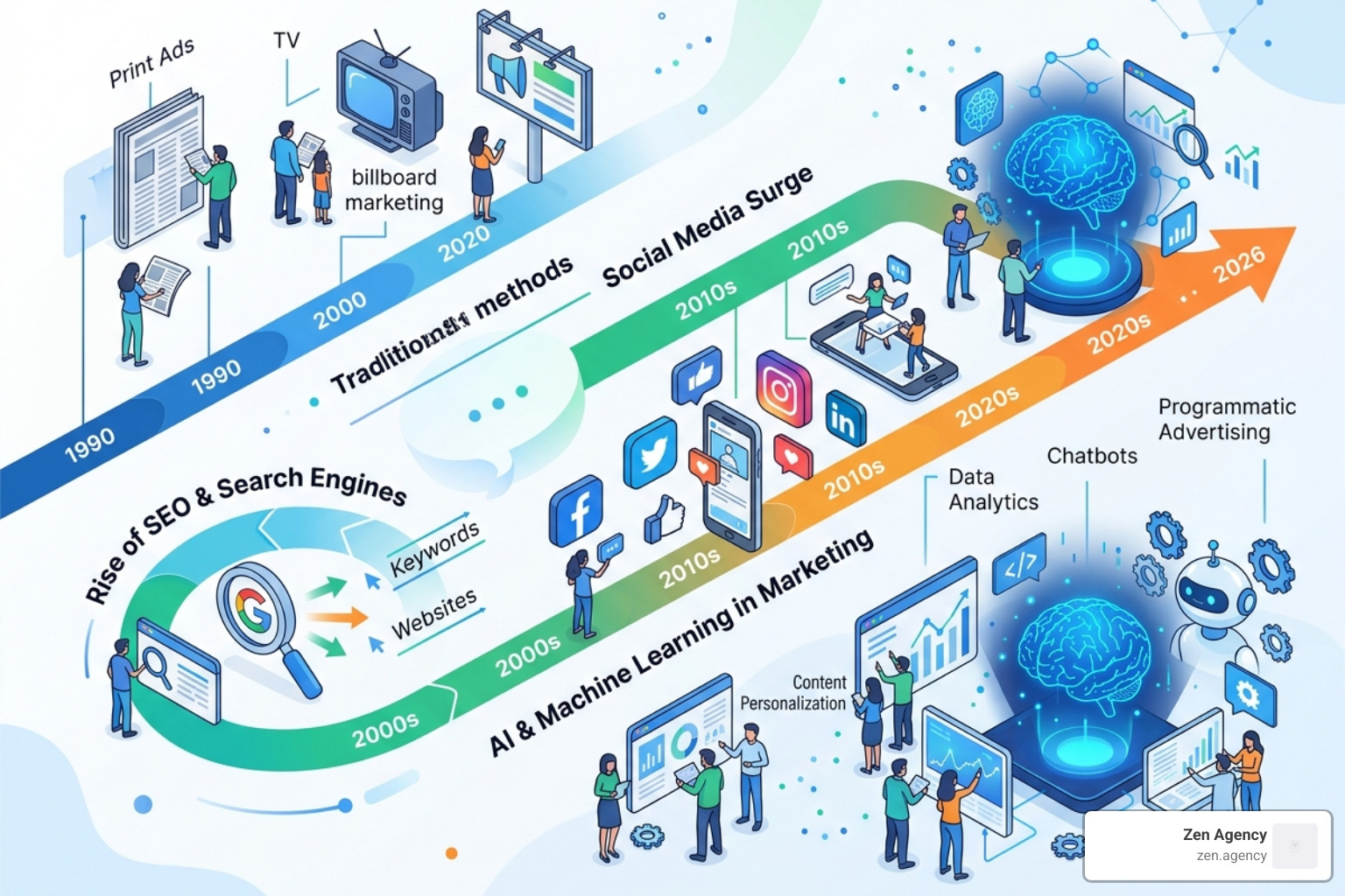 Evolution of marketing from 1990 to 2026 showing the rise of SEO, Social, and AI - digital channel marketing Evolution of marketing from 1990 to 2026 showing the rise of SEO, Social, and AI - digital channel marketing