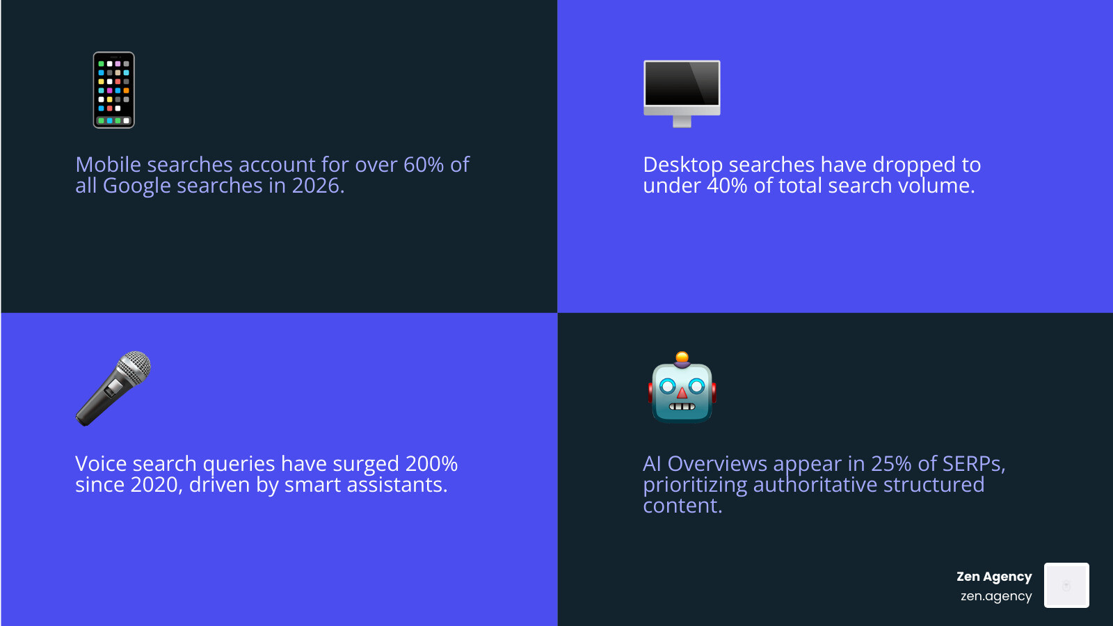 Stats showing mobile search vs desktop search in 2026 - Seo infographic 4_facts_emoji_blue Stats showing mobile search vs desktop search in 2026 - Seo infographic 4_facts_emoji_blue