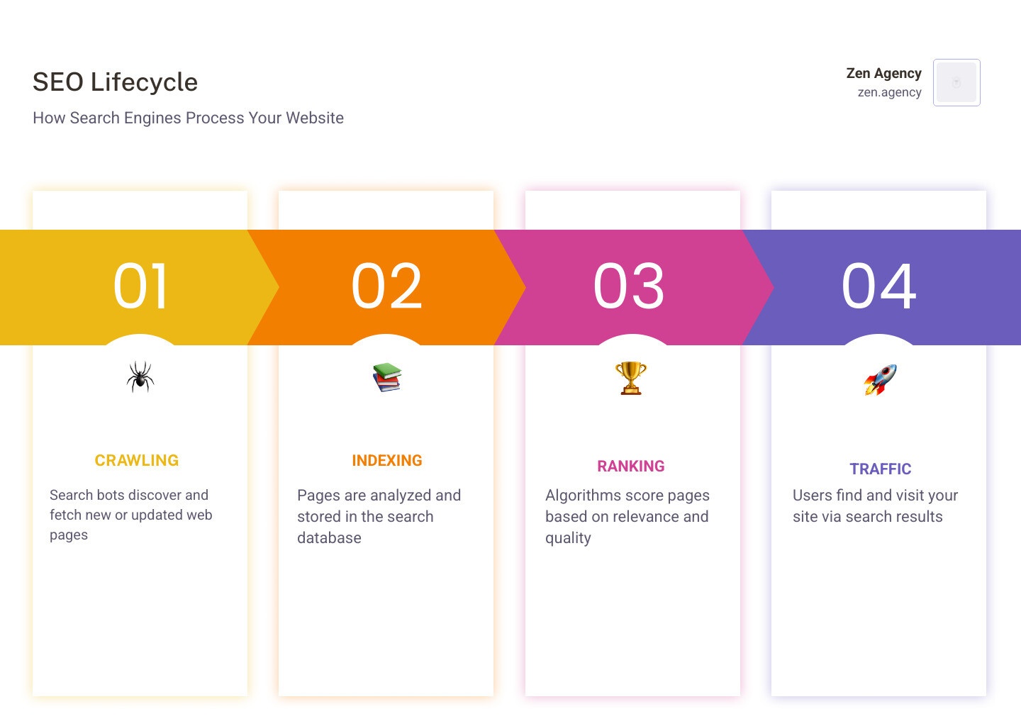 Infographic showing the SEO lifecycle from crawling to indexing to ranking to traffic - Seo infographic pillar-4-steps Infographic showing the SEO lifecycle from crawling to indexing to ranking to traffic - Seo infographic pillar-4-steps