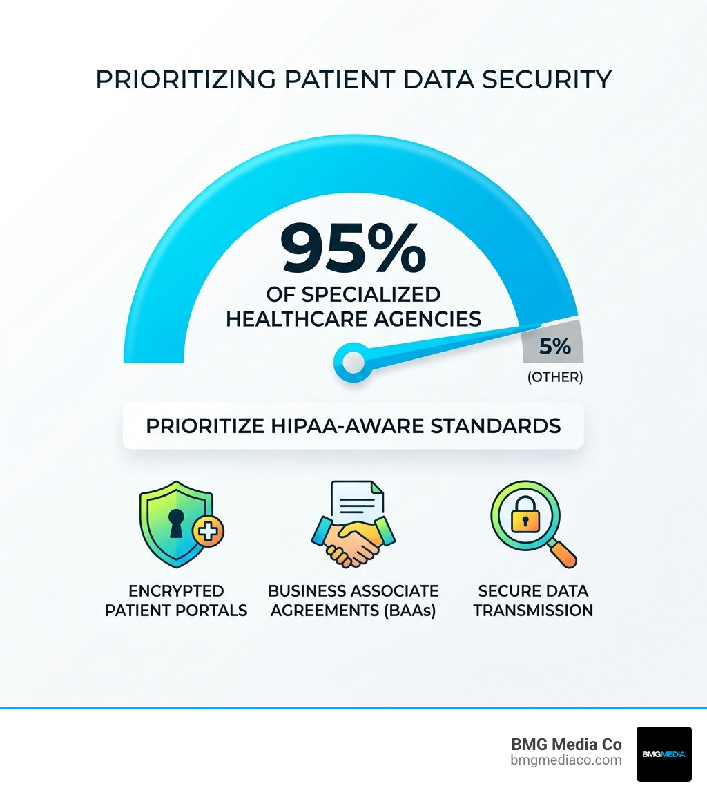 Stat showing that 95% of specialized healthcare agencies prioritize HIPAA-aware standards - health website design