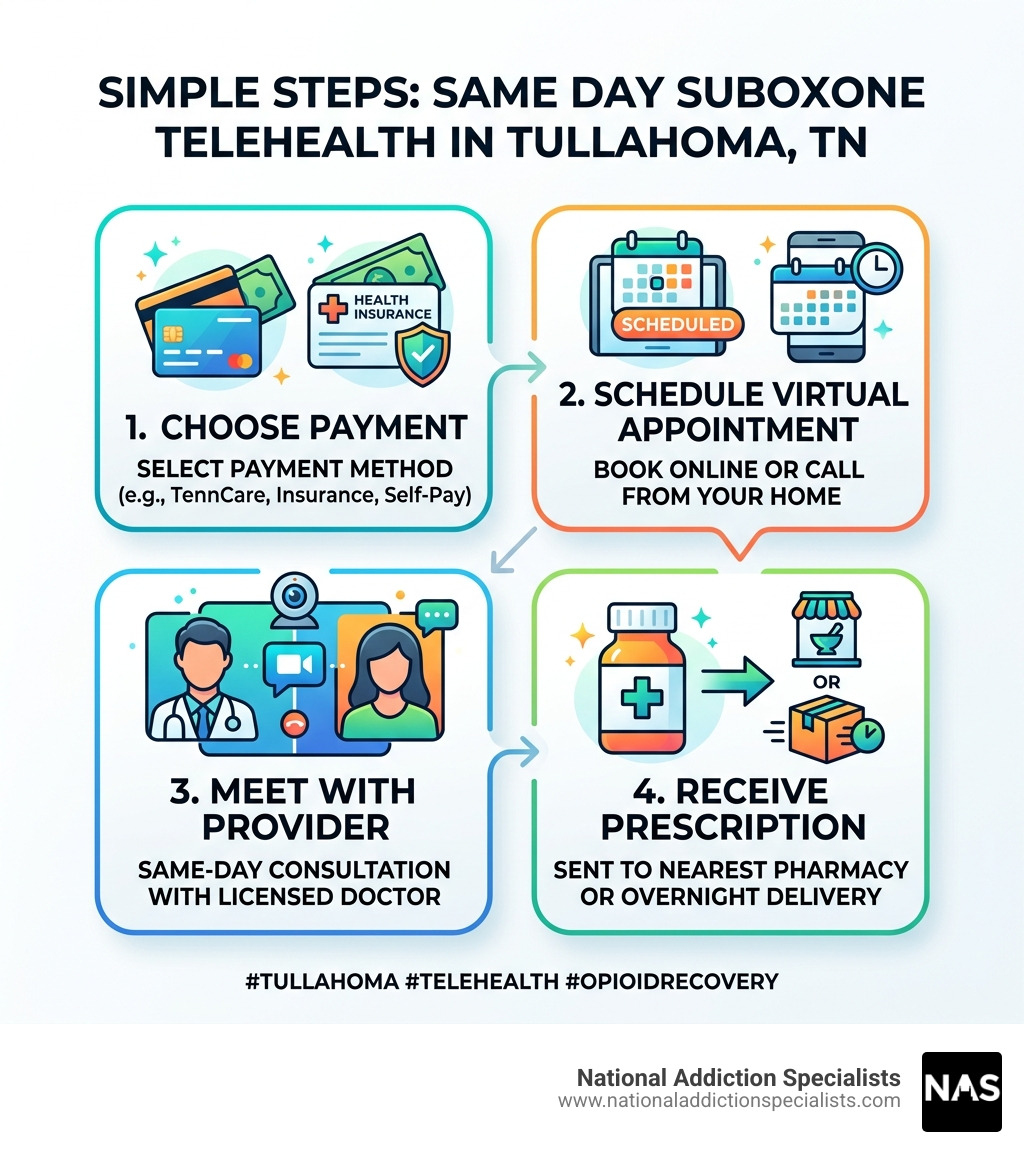 Infographic showing the steps of same day Suboxone telehealth treatment in Tullahoma, TN - same day suboxone treatment Infographic showing the steps of same day Suboxone telehealth treatment in Tullahoma, TN - same day suboxone treatment