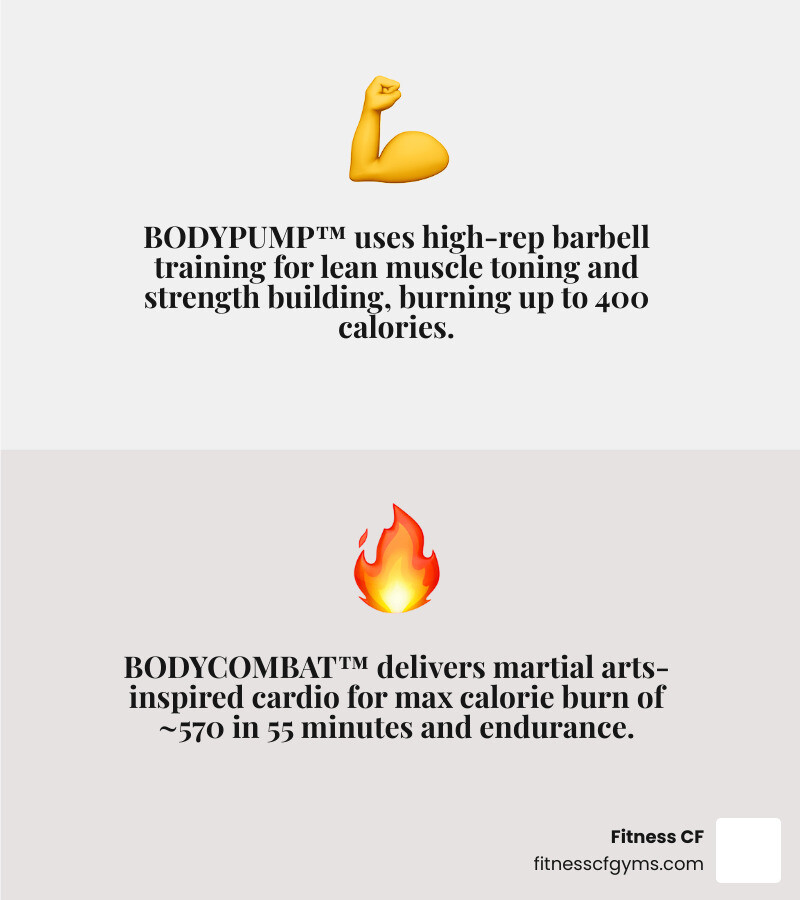 Comparison infographic: BODYPUMP vs BODYCOMBAT vs BODYATTACK — goals, intensity, equipment, and calorie burn - body pump
