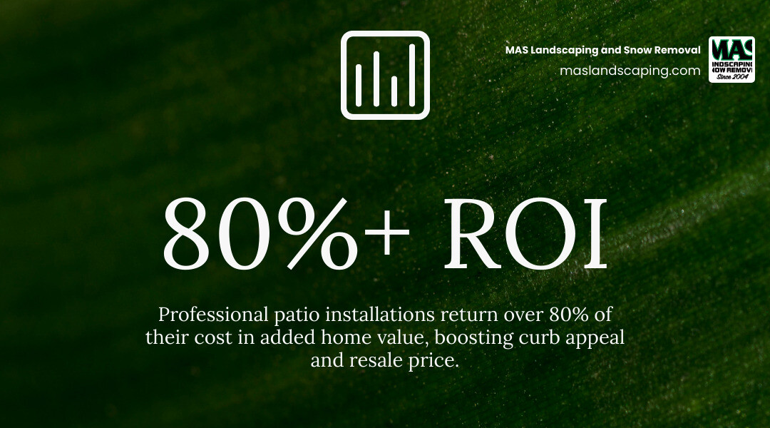 Stat showing that professional patio installation can return over 80% of its cost in added home value - Patio Installation