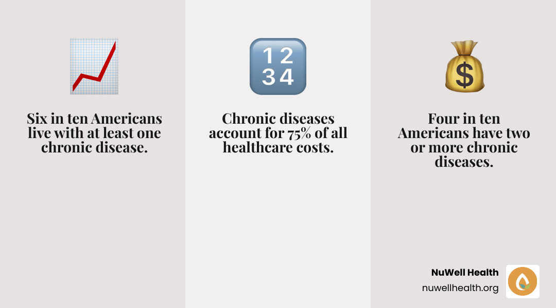 Infographic showing the rise in chronic disease costs versus the benefits of lifestyle intervention - preventive lifestyle