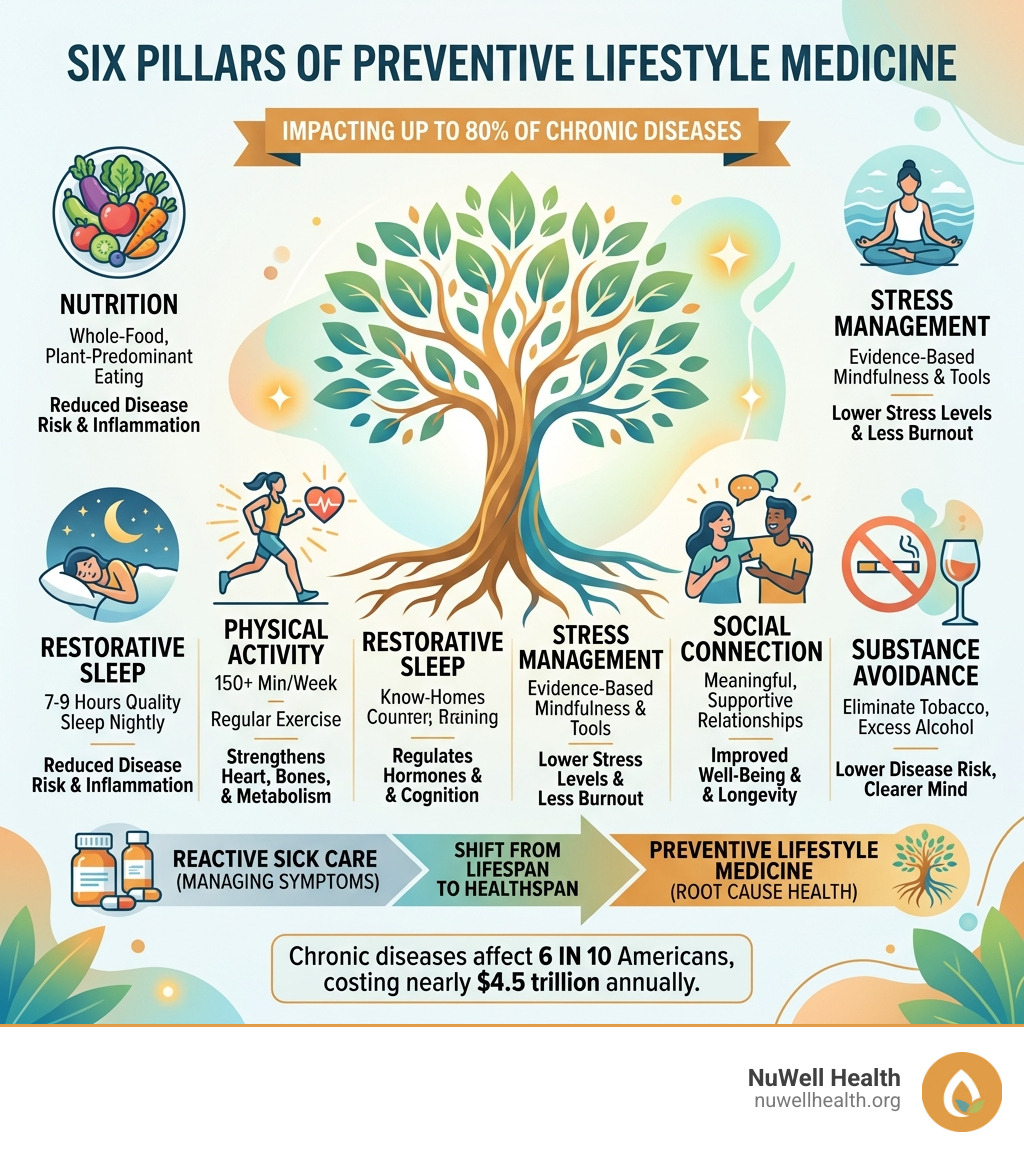 Six pillars of lifestyle medicine infographic with health outcomes and recommendations - preventive lifestyle medicine