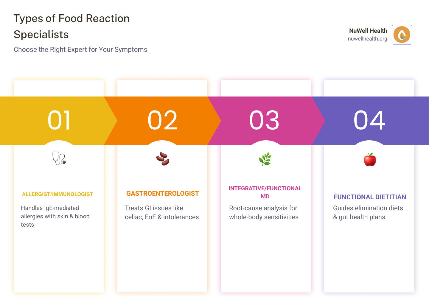 Types of food sensitivity specialists, symptoms, and testing methods compared side by side - food sensitivity specialist