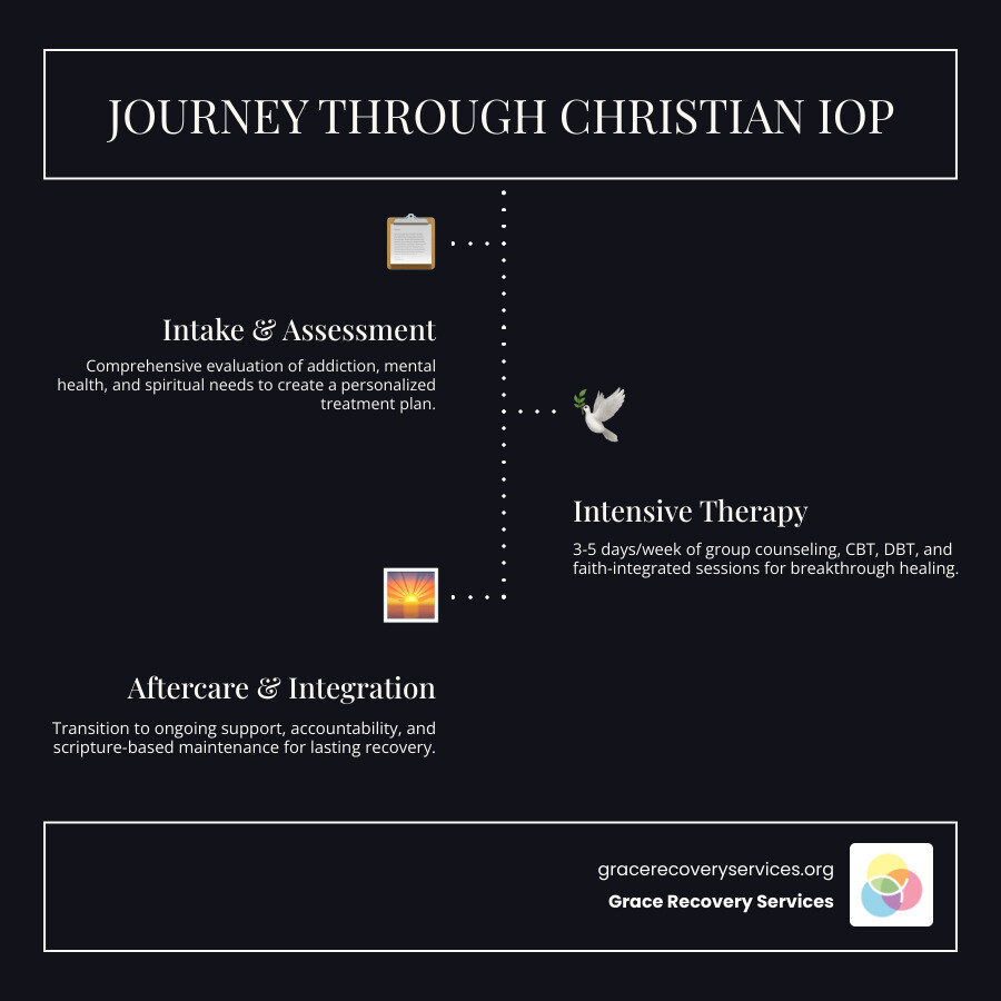 Infographic showing the journey through Christian Intensive Outpatient Treatment steps and faith elements - Christian IOP Infographic showing the journey through Christian Intensive Outpatient Treatment steps and faith elements - Christian IOP