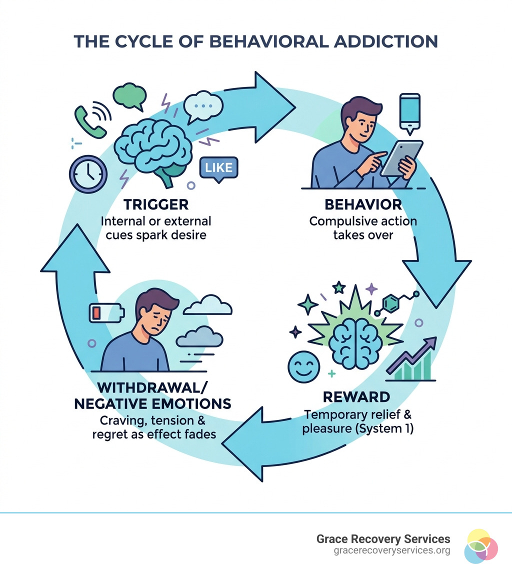 Cycle of craving and temporary relief in behavioral addiction showing trigger, behavior, reward, and withdrawal loop - non