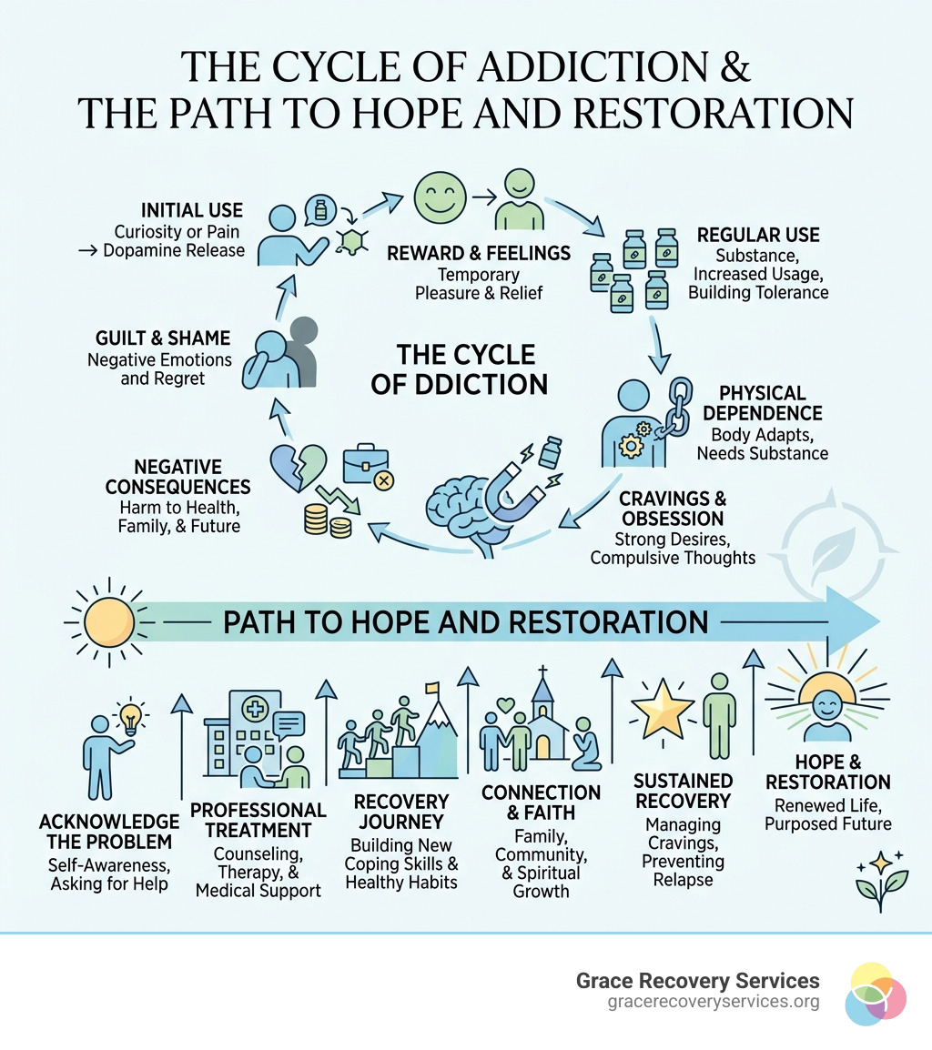 Infographic showing the cycle of addiction and the path to hope and restoration - types of substance abuse disorder