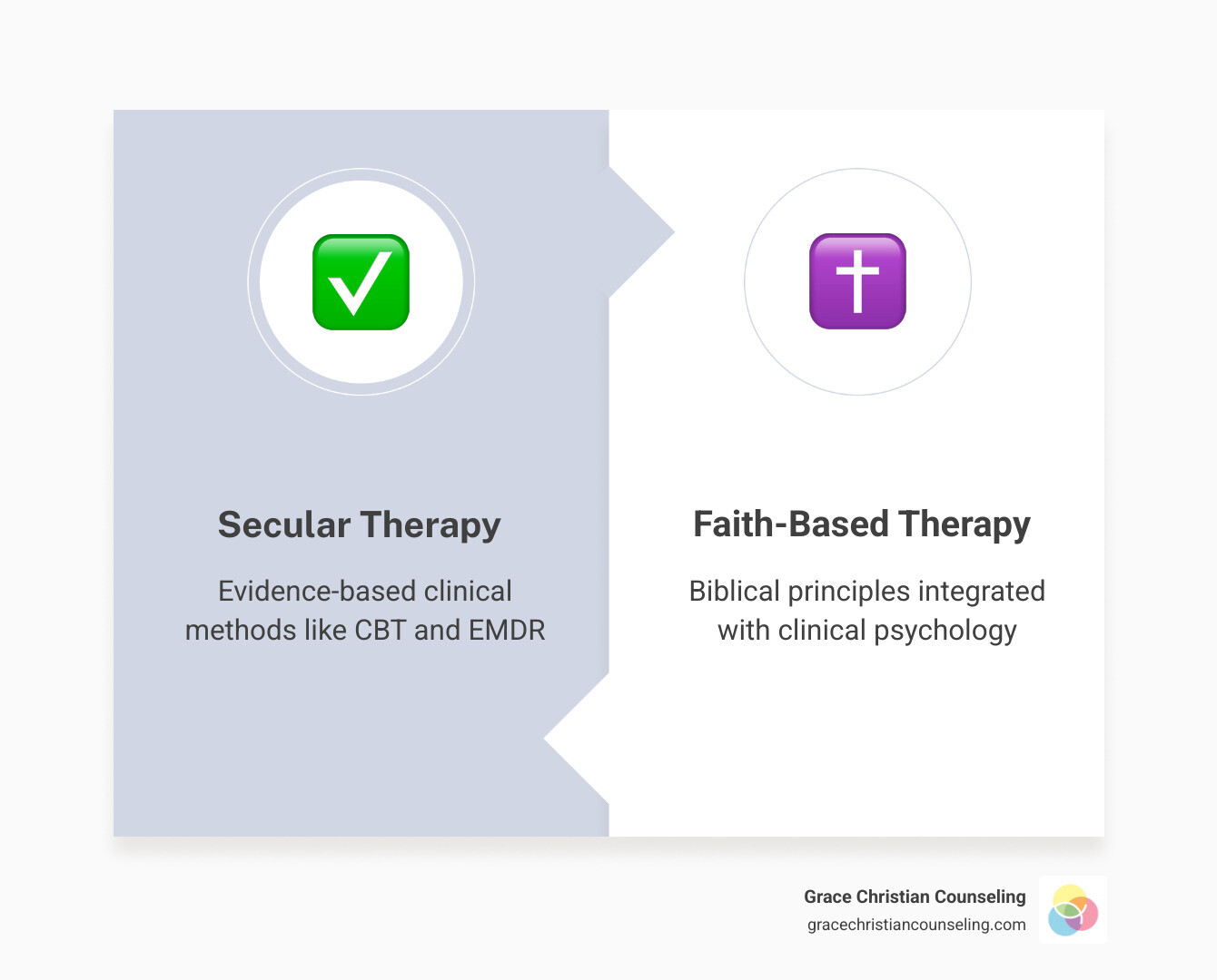 Infographic showing biblical truth and clinical psychology integration in faith-based therapy Pennsylvania - Faith based